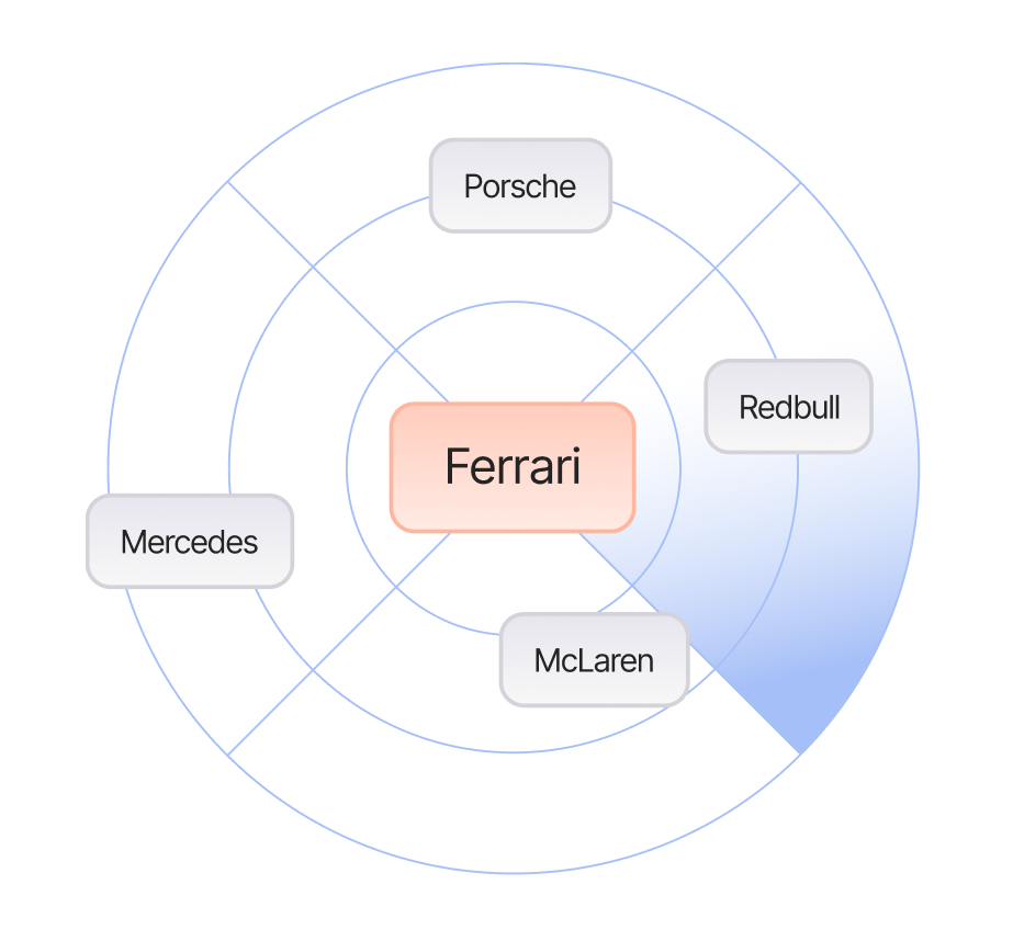 Share-of-voice radar placing Ferrari against Porsche, Redbull, Mercedes and McLaren