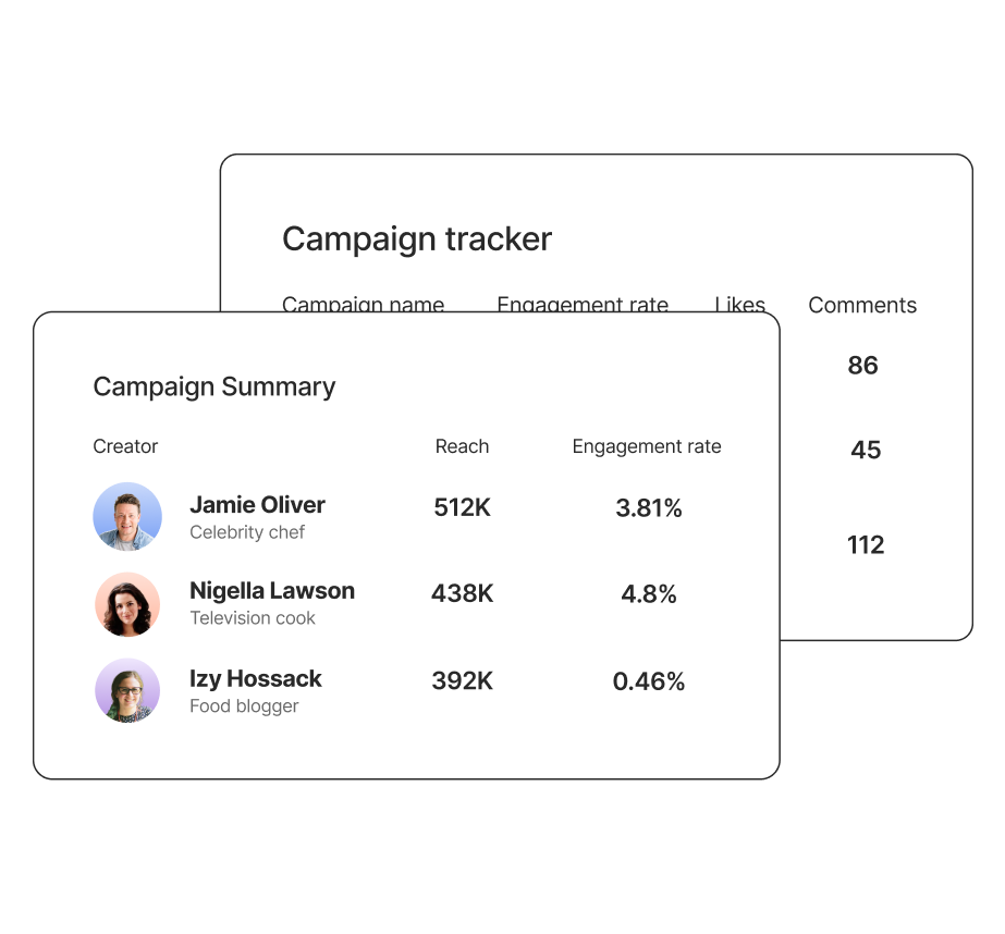 Campaign tracker and campaign summary showing reach and engagement rate per creator