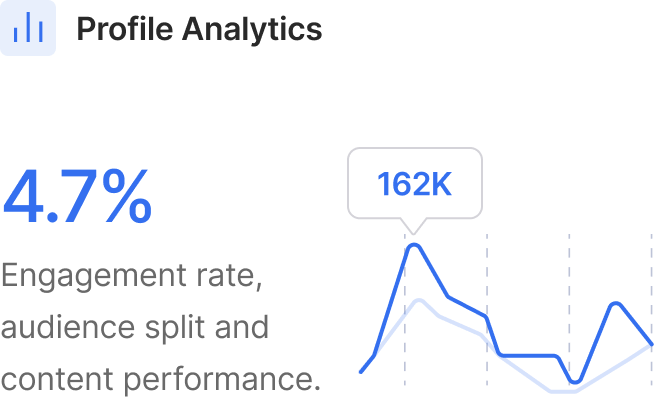 Profile analytics, 4.7% engagement rate with audience split and content performance