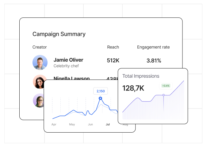 Campaign measurement of reach and engagement per creator