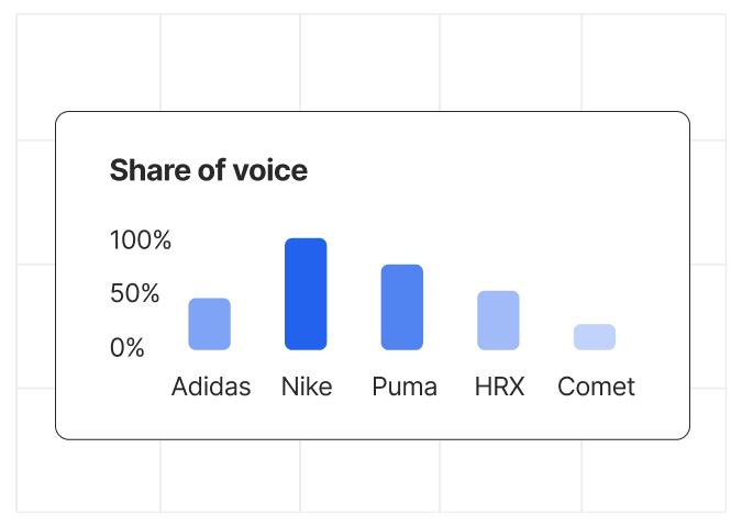 Share of voice against competitors