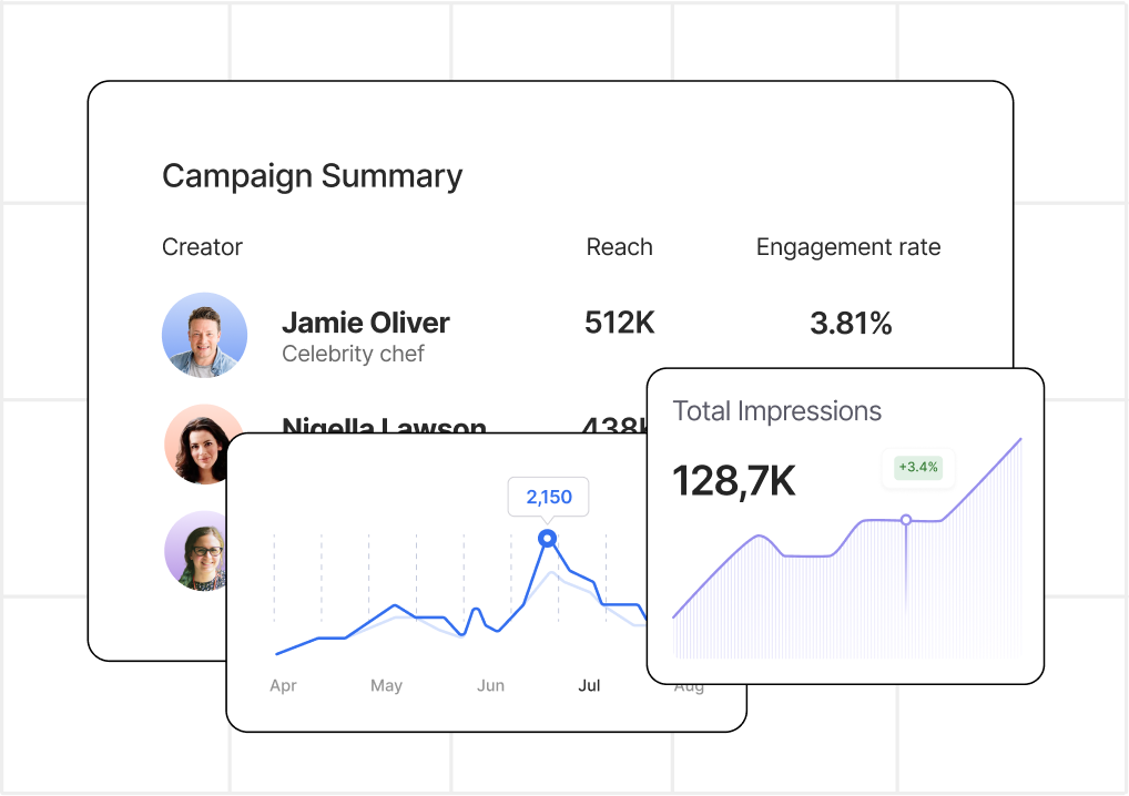 Campaign measurement of reach and engagement per creator