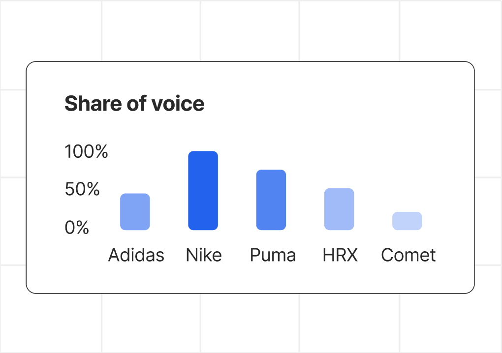 Share of voice against competitors