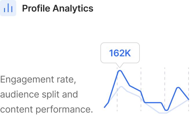 Profile analytics, 4.7% engagement rate with audience split and content performance