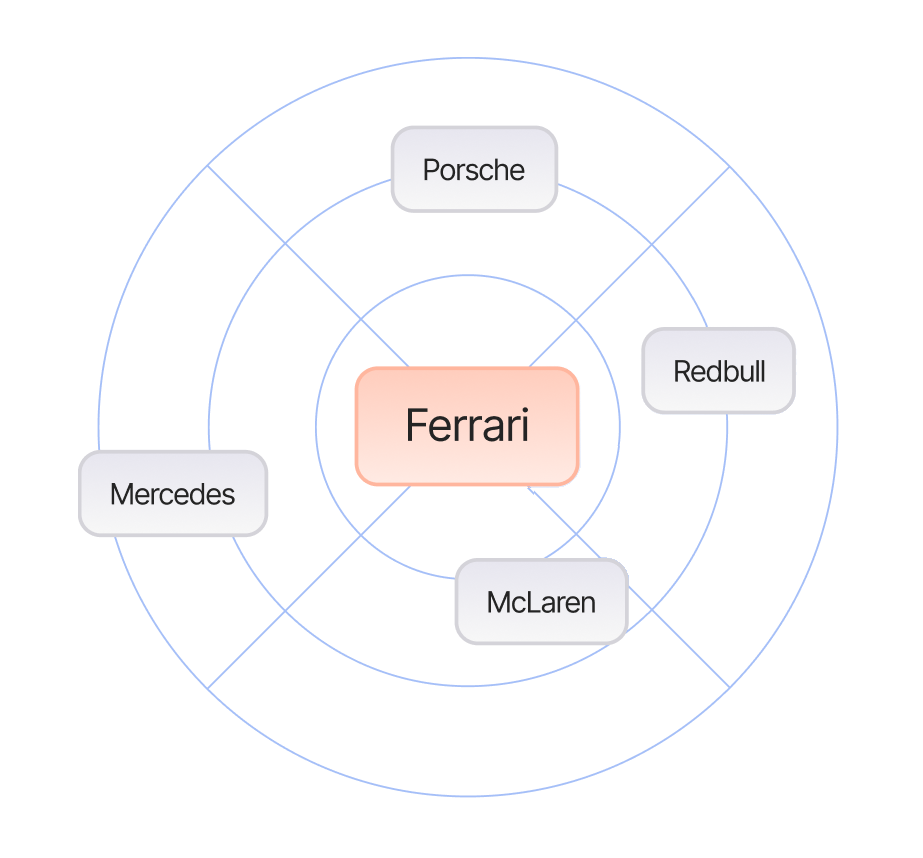 Share-of-voice radar placing Ferrari against Porsche, Redbull, Mercedes and McLaren