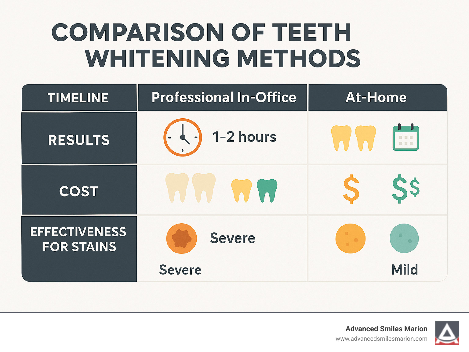 Comparison of professional and at-home teeth whitening methods showing timeline, results intensity, cost considerations, and effectiveness for different types of stains - best teeth whitening method infographic 
