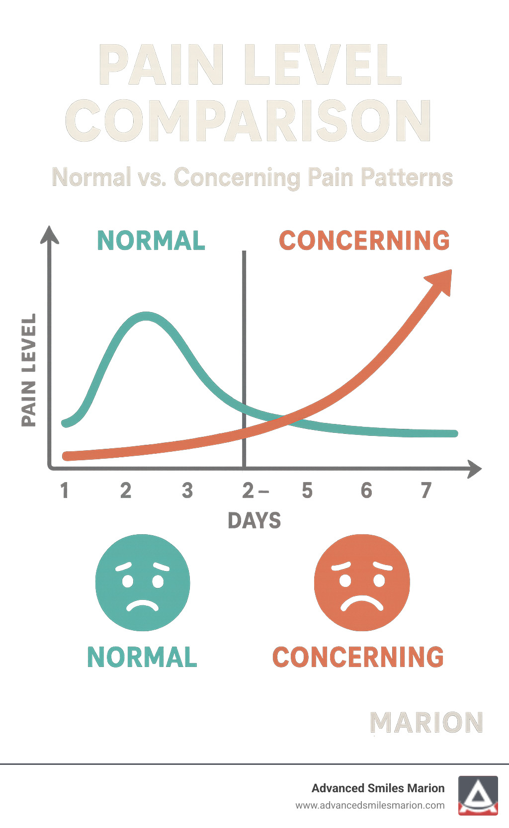 Pain level comparison chart showing normal vs concerning pain patterns over 7 days, with normal pain peaking at day 2-3 then declining, versus concerning pain that increases or remains severe - worst day of pain after wisdom tooth extraction infographic 