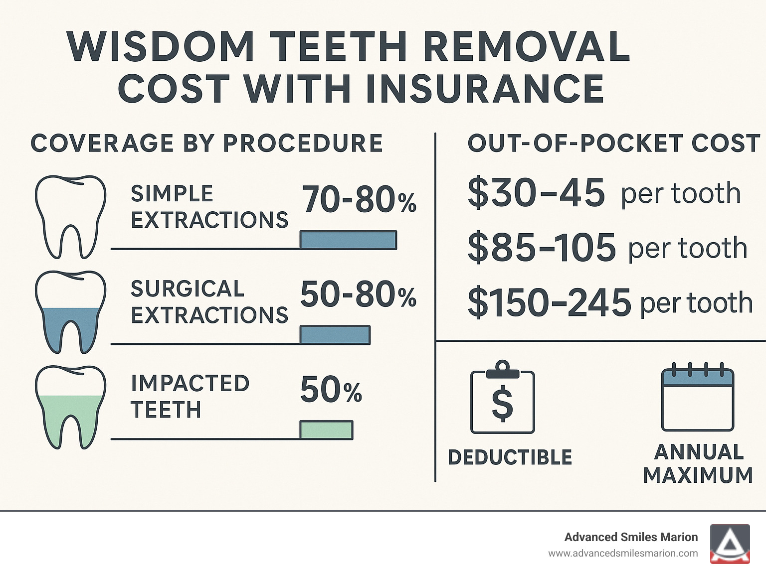 Infographic showing breakdown of wisdom teeth removal insurance coverage including percentage coverage by procedure type, typical out-of-pocket costs, and key insurance terms like deductible and annual maximum - wisdom teeth removal cost with insurance infographic 