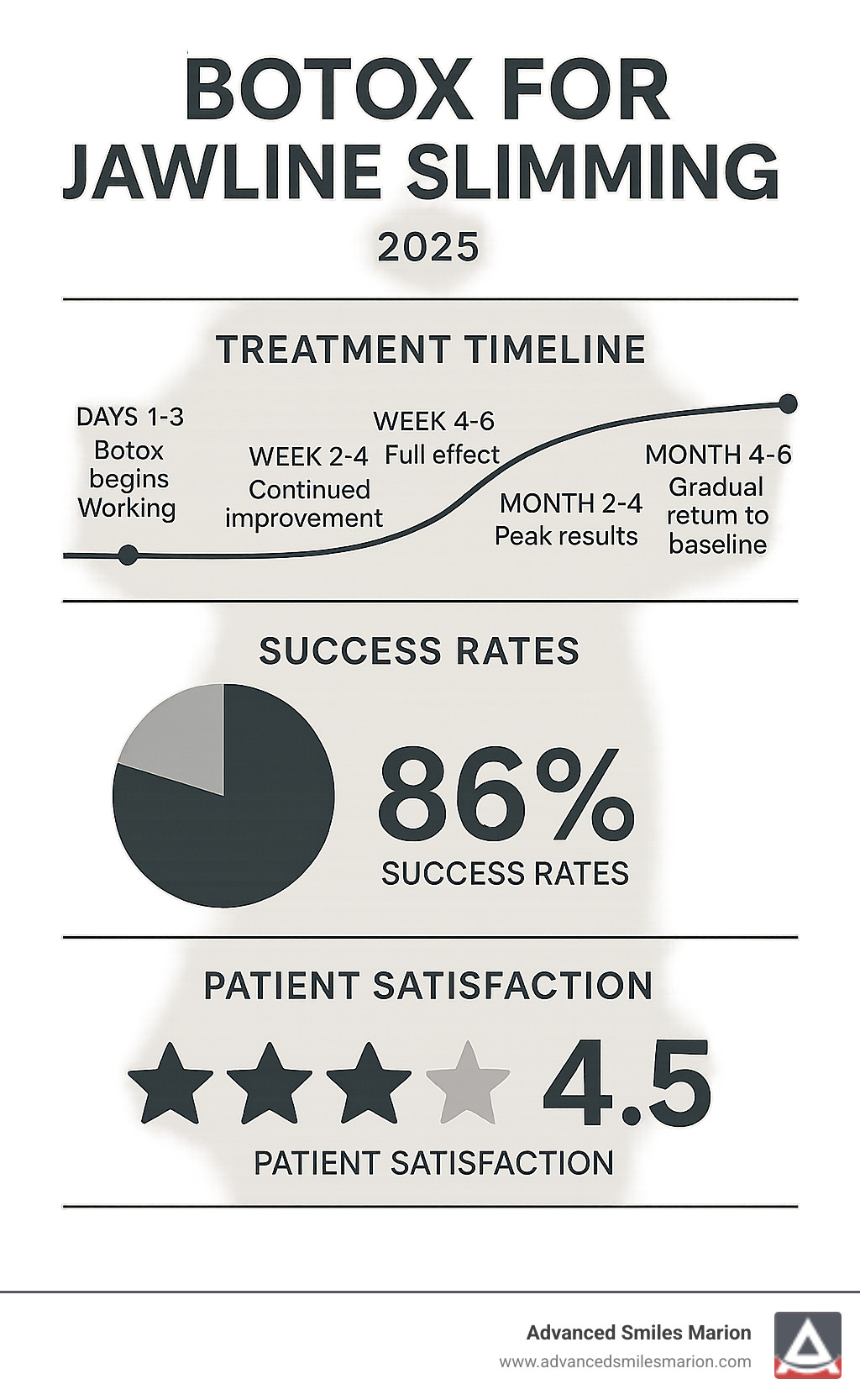 Statistical infographic showing treatment timeline, success rates, and patient satisfaction scores for jawline slimming procedures - botox for jawline slimming infographic 