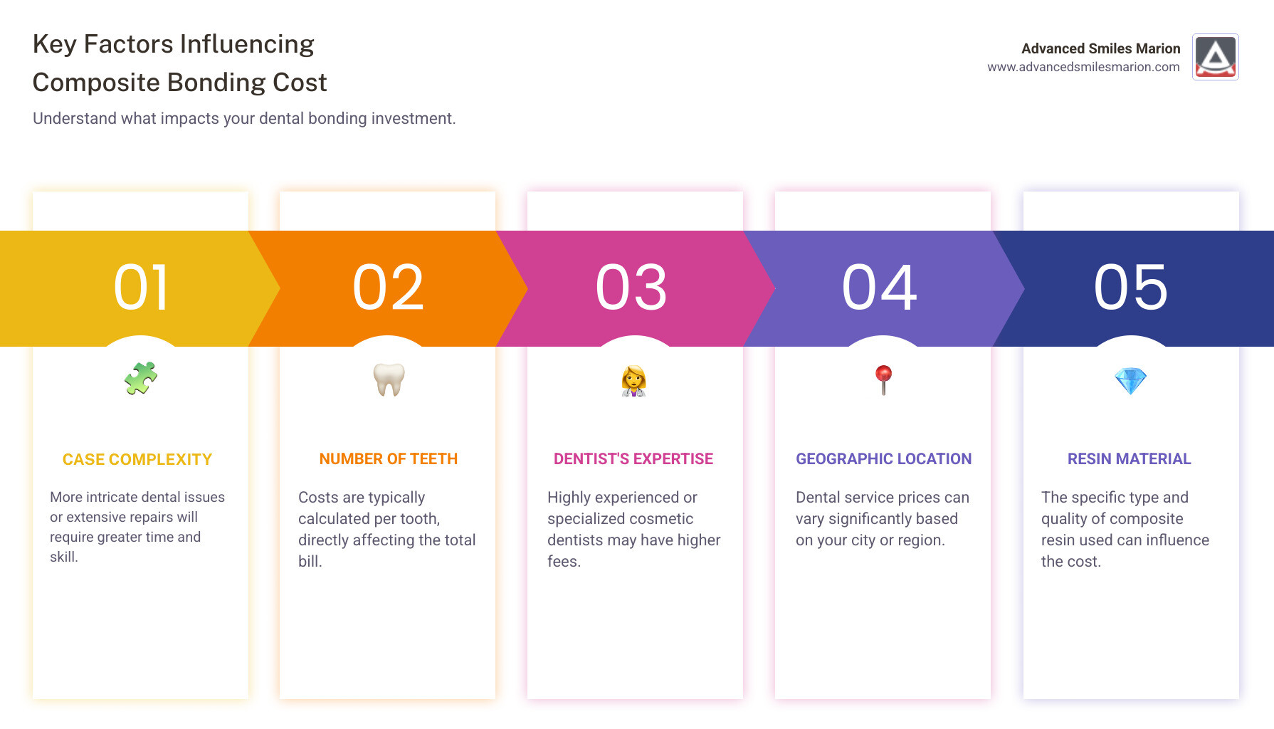 Infographic explaining the common dental issues that bonding can fix - composite dental bonding cost infographic pillar-5-steps