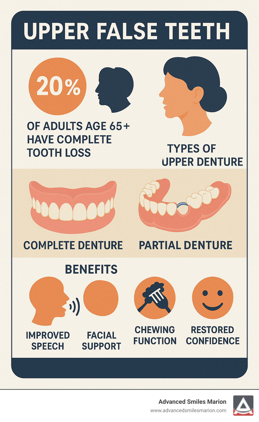 Infographic showing statistics on tooth loss in adults over 65, types of upper dentures including complete and partial options, and key benefits like improved speech, chewing function, facial support, and restored confidence - upper false teeth infographic 