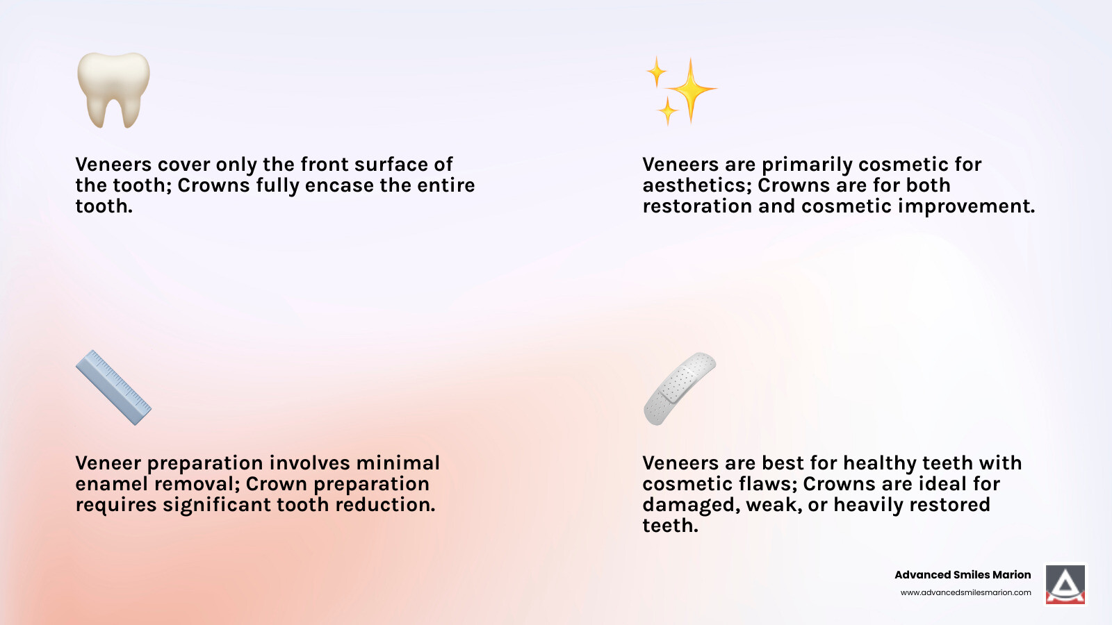 Infographic showing veneer as thin shell covering front of tooth versus crown as full cap covering entire tooth, with labels indicating coverage area and tooth preparation requirements - difference between veneers and crowns infographic 4_facts_emoji_light-gradient
