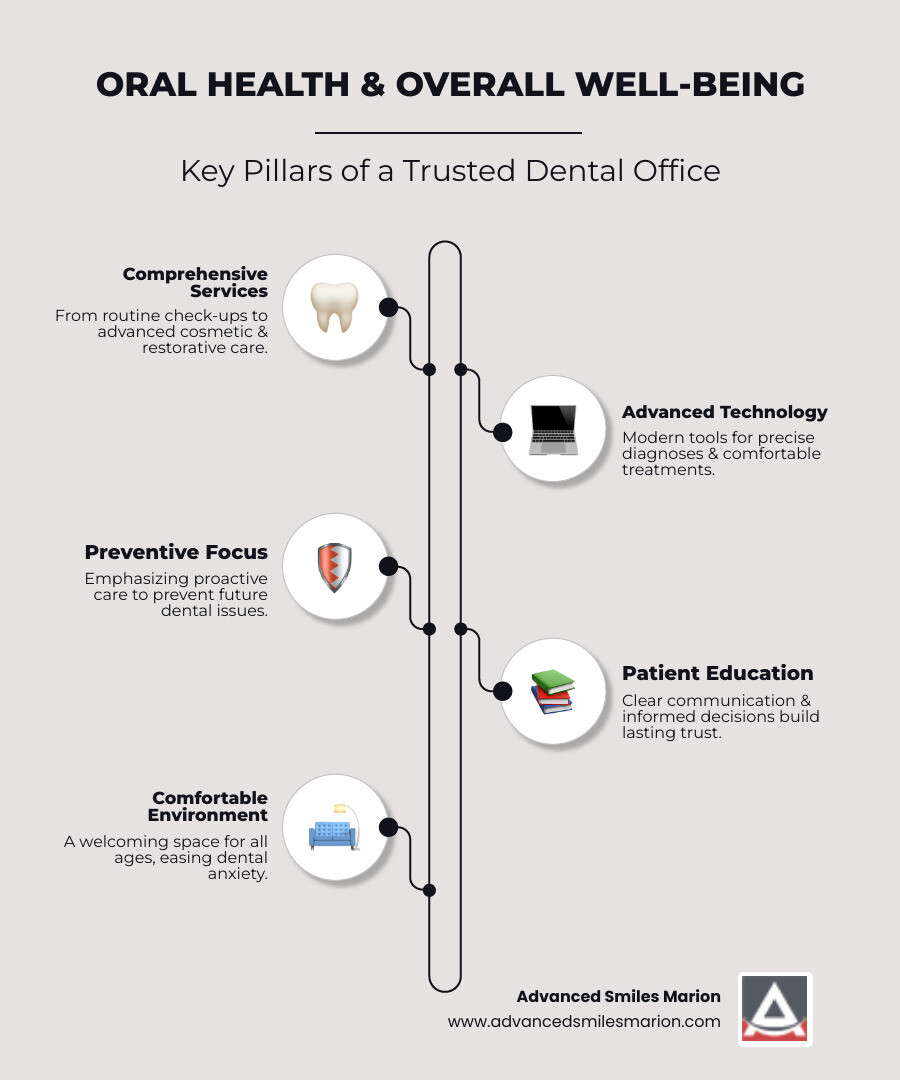 Infographic detailing the connection between oral health services and overall patient well-being, highlighting aspects like comprehensive care, advanced technology, preventive focus, patient education, and a comfortable environment as key pillars of a trusted dental office. - Marion dental office infographic infographic-line-5-steps-neat_beige