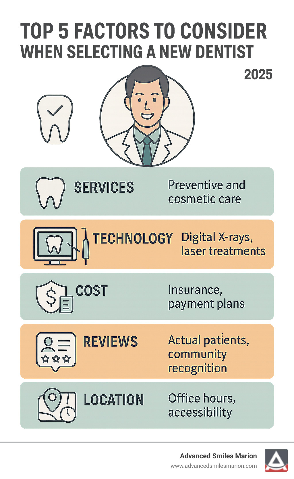 Infographic showing the top 5 factors to consider when selecting a new dentist: Services offered including preventive and cosmetic care, Technology such as digital X-rays and laser treatments, Cost considerations including insurance acceptance and payment plans, Reviews from actual patients and community recognition, and Location convenience with office hours and accessibility - dentist in marion oh infographic 