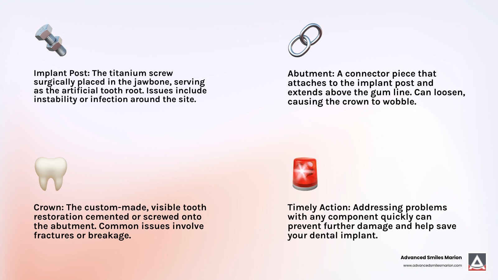 Comprehensive infographic showing the three main components of a dental implant system: the titanium post surgically placed in the jawbone, the abutment connector piece, and the crown restoration on top, with labels indicating common emergency issues for each component including loose abutments, fractured crowns, and infected tissue around the implant site - dental implants marion emergency infographic 4_facts_emoji_light-gradient
