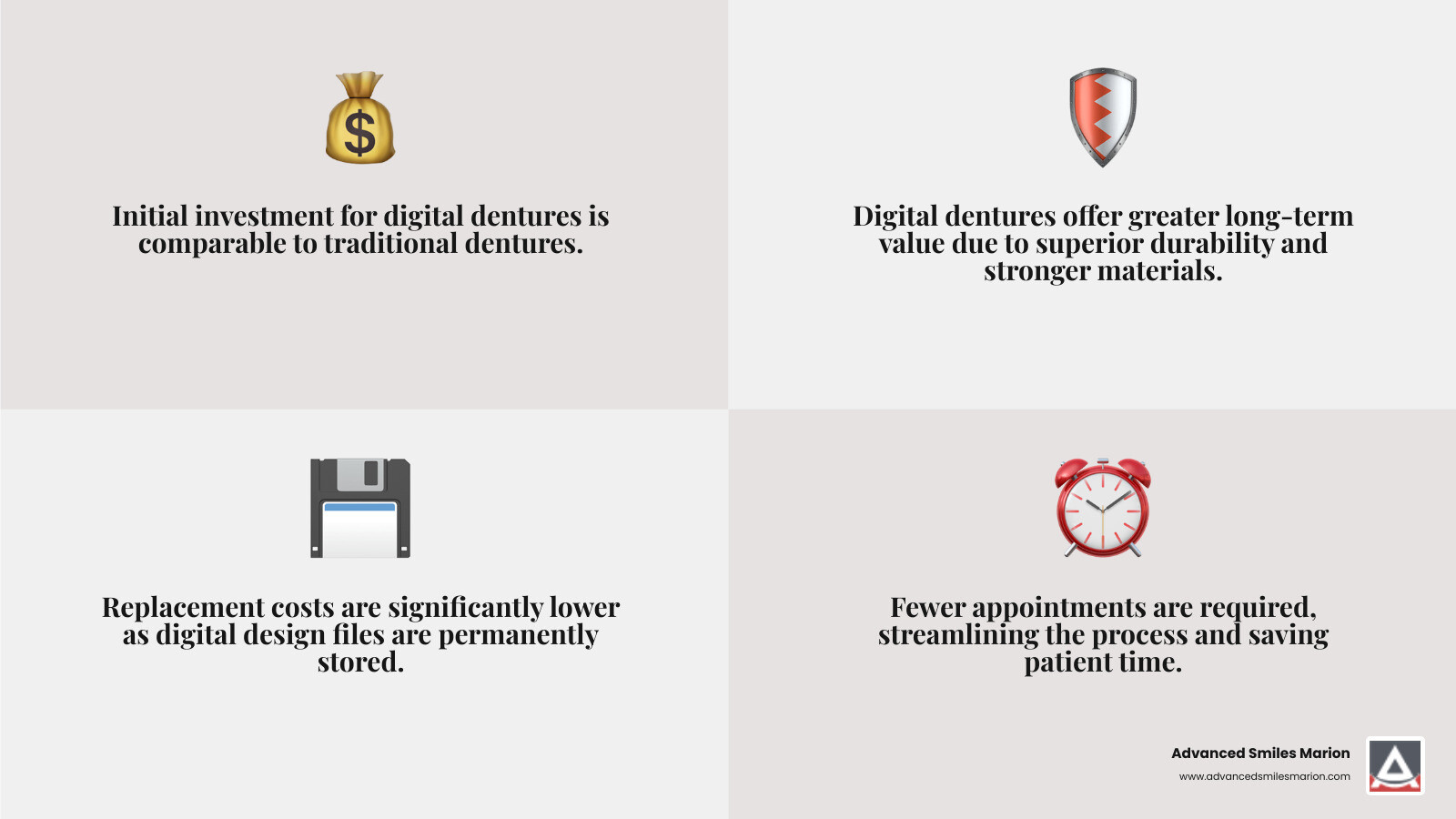 Comprehensive digital dentures cost comparison showing initial investment, long-term value, replacement costs, and total appointments needed versus traditional dentures - digital dentures cost infographic 4_facts_emoji_grey