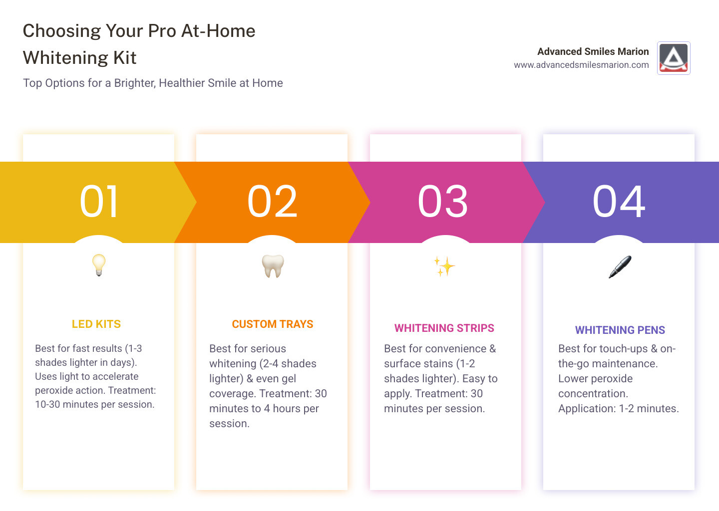 Comprehensive comparison chart showing different at-home teeth whitening kit types with their active ingredients, peroxide concentrations, application methods, expected results timeline, and suitability for sensitive teeth - best at home professional teeth whitening kit infographic pillar-4-steps