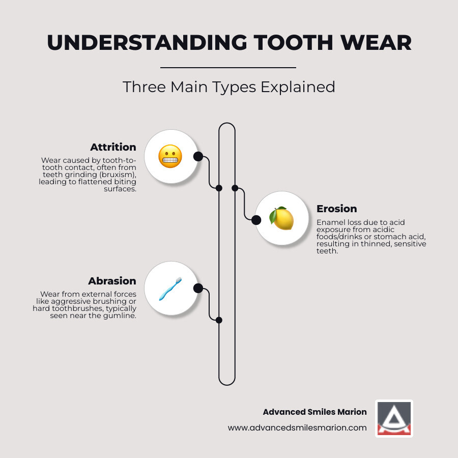 Infographic showing three types of tooth wear: Attrition from teeth grinding showing flattened surfaces, Erosion from acidic foods and drinks showing thinned enamel, and Abrasion from aggressive brushing showing worn areas near the gumline - fixing worn teeth infographic infographic-line-3-steps-neat_beige