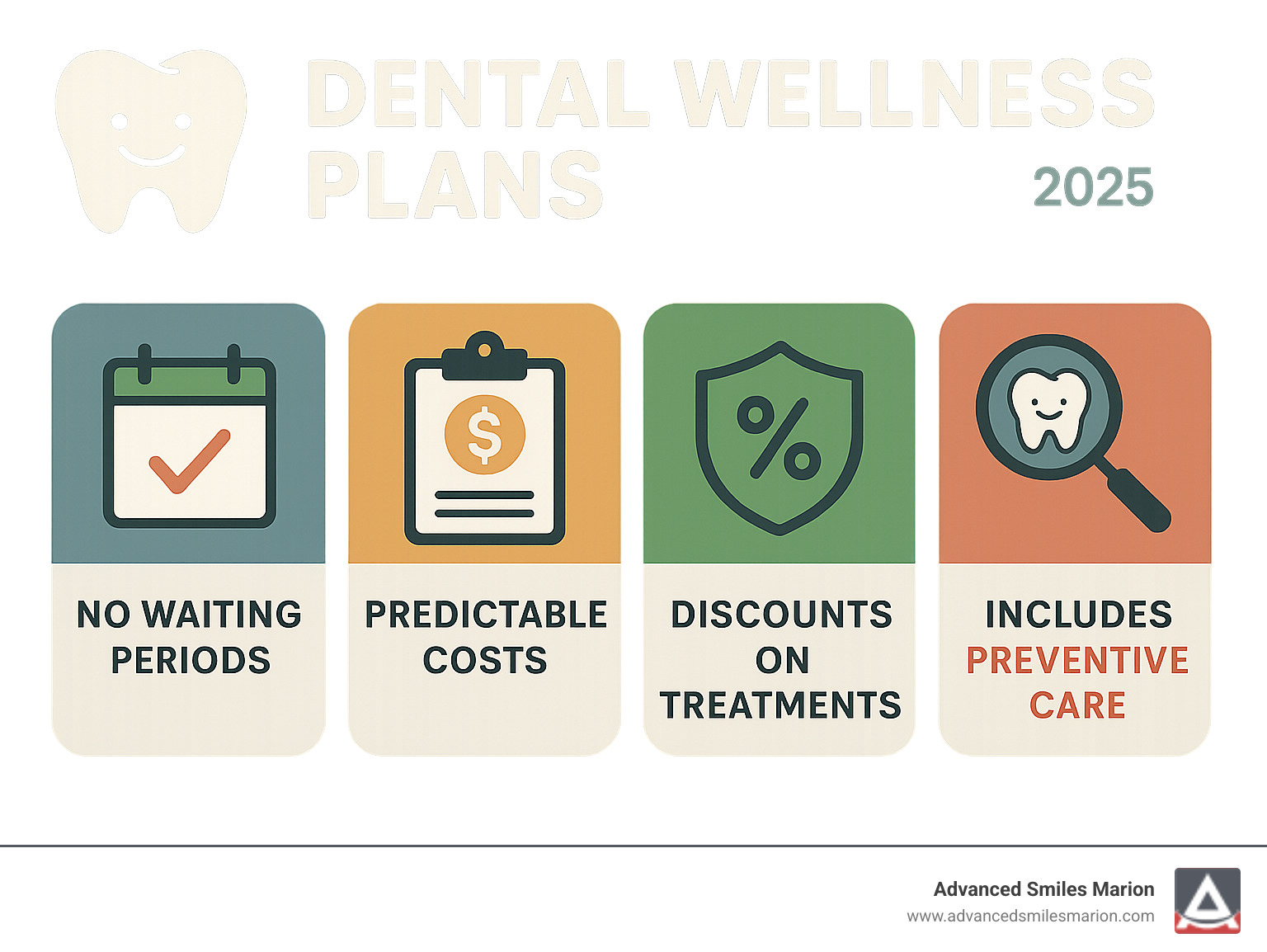 Infographic showing key benefits of dental wellness plans: no waiting periods, predictable costs, discounts on treatments, includes preventive care - dental wellness plan Marion infographic 