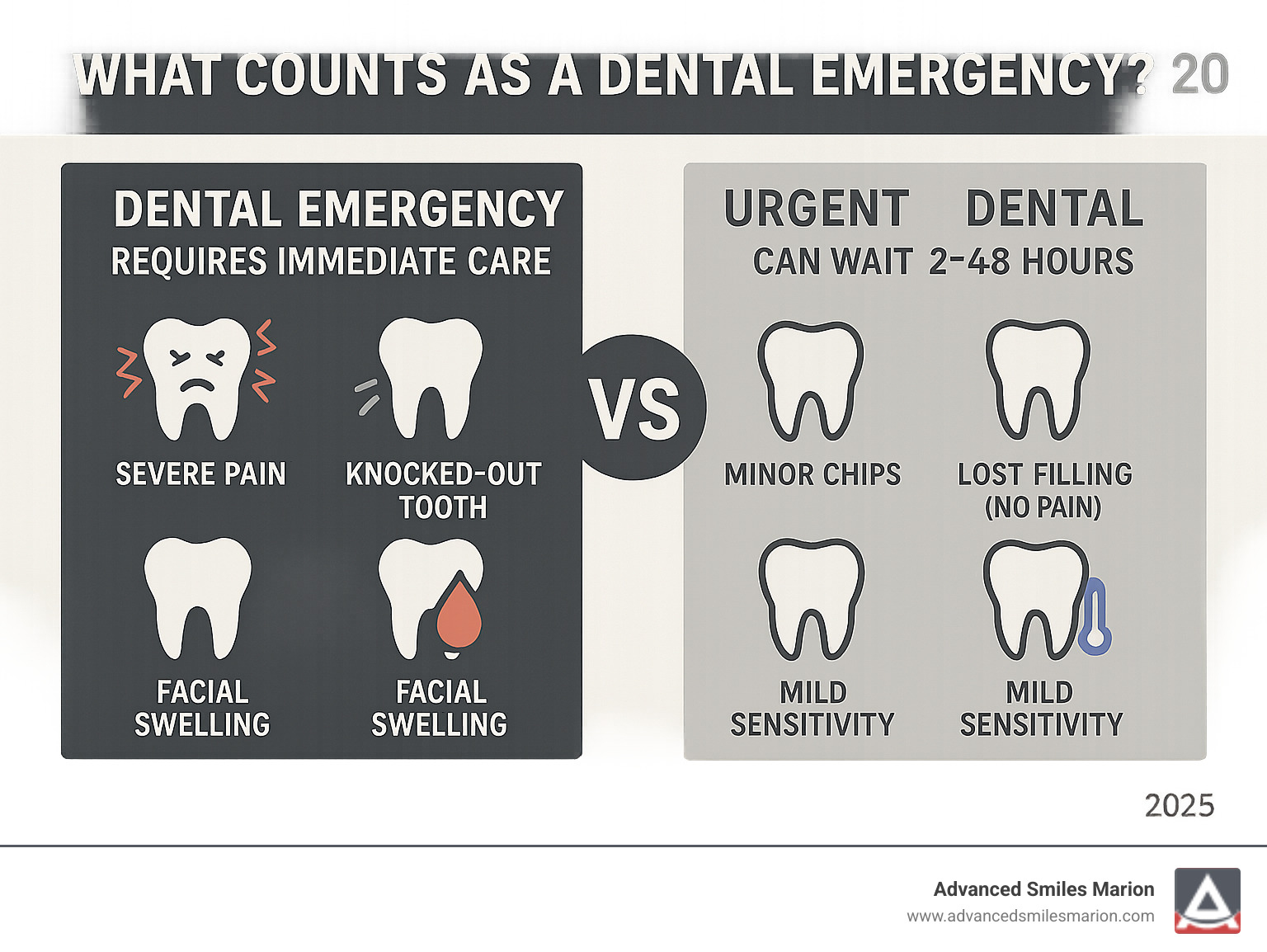Infographic showing the difference between true dental emergencies requiring immediate care (severe pain, knocked-out tooth, uncontrolled bleeding, facial swelling) versus urgent dental problems that can wait 24-48 hours (minor chips, lost fillings without pain, mild sensitivity) - dental emergency Marion infographic Infographic showing the difference between true dental emergencies requiring immediate care (severe pain, knocked-out tooth, uncontrolled bleeding, facial swelling) versus urgent dental problems that can wait 24-48 hours (minor chips, lost fillings without pain, mild sensitivity) - dental emergency Marion infographic