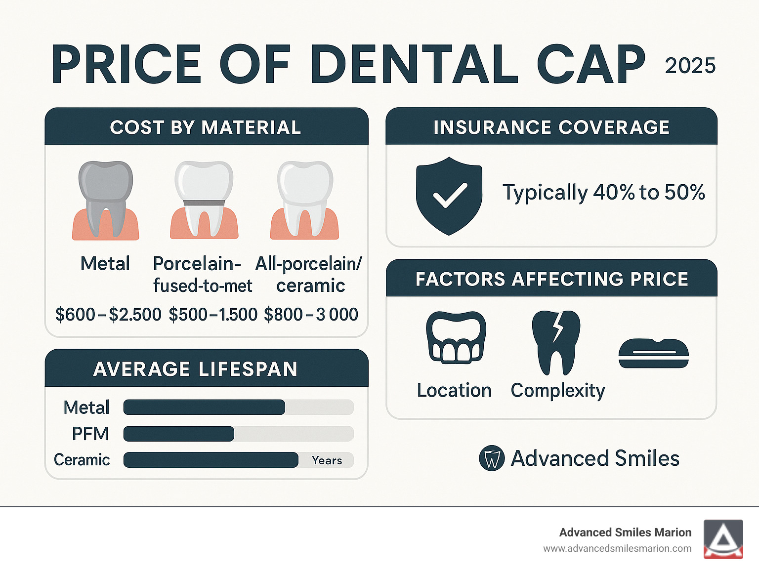 Infographic showing dental crown cost breakdown by material type, insurance coverage percentages, factors affecting price including tooth location and complexity, and average lifespan ranges for different crown materials - price of dental cap infographic  Infographic showing dental crown cost breakdown by material type, insurance coverage percentages, factors affecting price including tooth location and complexity, and average lifespan ranges for different crown materials - price of dental cap infographic