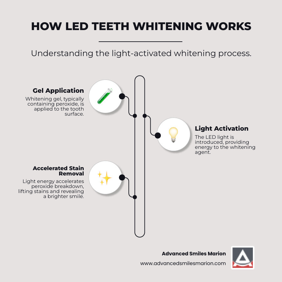 Infographic showing LED light device positioned over teeth with whitening gel, demonstrating how blue LED light penetrates tooth enamel to activate hydrogen peroxide or carbamide peroxide, breaking down stain molecules faster than gel alone, with arrows showing the acceleration process and resulting brighter tooth shade - at home teeth whitening led light infographic infographic-line-3-steps-neat_beige Infographic showing LED light device positioned over teeth with whitening gel, demonstrating how blue LED light penetrates tooth enamel to activate hydrogen peroxide or carbamide peroxide, breaking down stain molecules faster than gel alone, with arrows showing the acceleration process and resulting brighter tooth shade - at home teeth whitening led light infographic infographic-line-3-steps-neat_beige