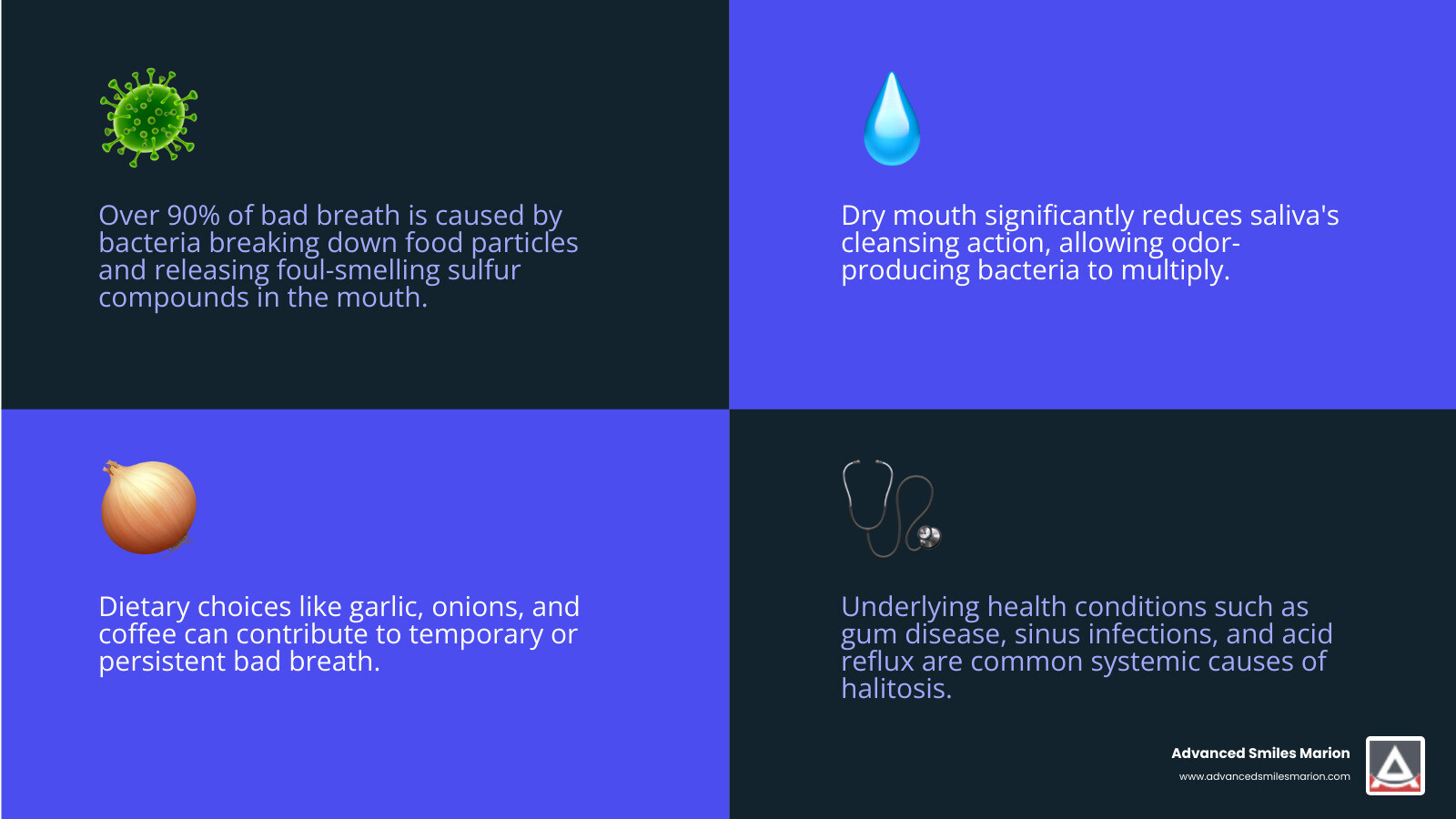 Infographic showing the primary causes of bad breath including poor oral hygiene leading to bacterial buildup and sulfur compound production, dry mouth reducing saliva's cleansing action, dietary factors like garlic and onions, tobacco use, and underlying medical conditions such as gum disease, sinus infections, and acid reflux - Bad breath solutions infographic 4_facts_emoji_blue