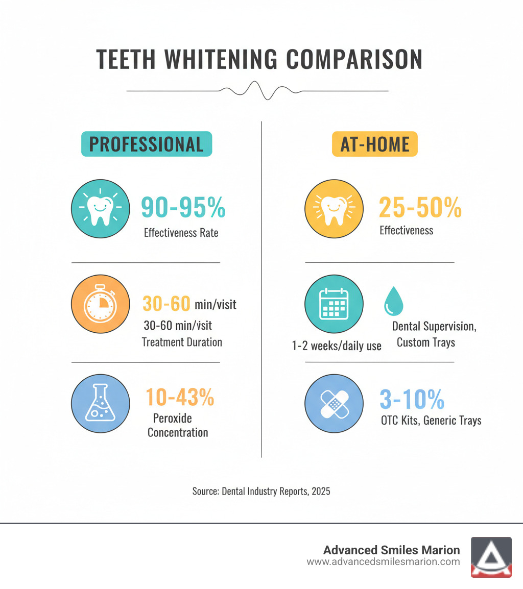 Professional vs At-Home Teeth Whitening Comparison showing effectiveness rates, treatment duration, peroxide concentrations, and safety measures for each whitening method - Dental care teeth whitening infographic 