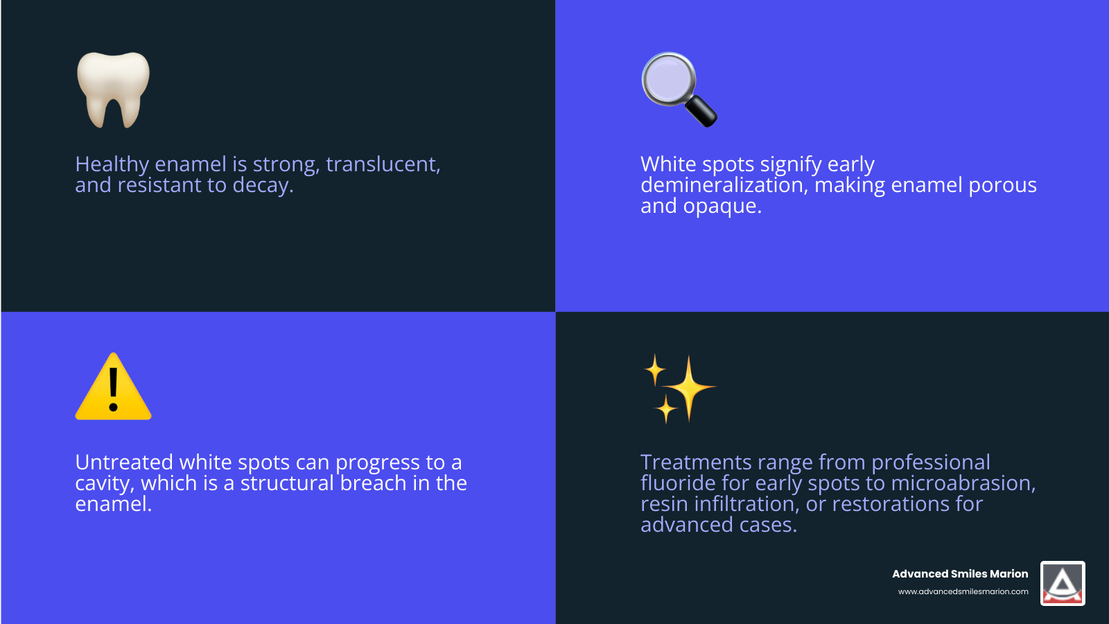 Infographic showing the progression from healthy tooth enamel to white spot lesions to cavities, with treatment options for each stage including professional fluoride, microabrasion, resin infiltration, and restorative procedures - how to remove white spots on teeth infographic 4_facts_emoji_blue Infographic showing the progression from healthy tooth enamel to white spot lesions to cavities, with treatment options for each stage including professional fluoride, microabrasion, resin infiltration, and restorative procedures - how to remove white spots on teeth infographic 4_facts_emoji_blue