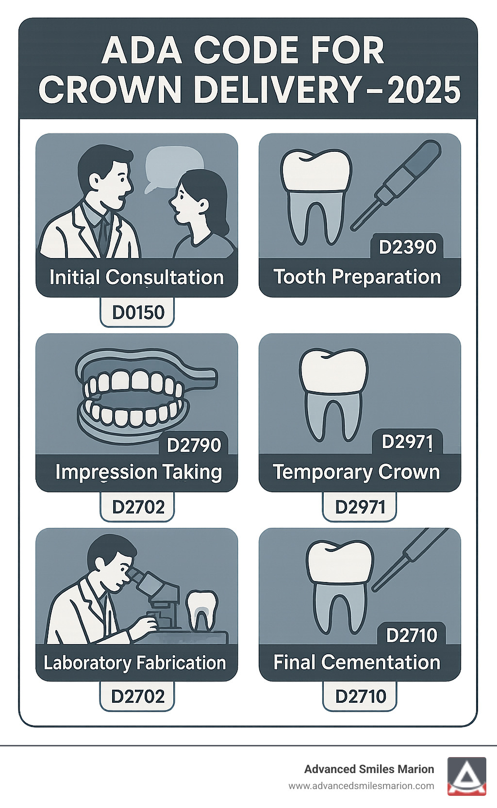 Comprehensive infographic showing the journey of dental crown procedure from initial consultation through final delivery, including tooth preparation, impression taking, temporary crown placement, laboratory fabrication, and final cementation, with corresponding CDT codes at each step - ada code for crown delivery infographic Comprehensive infographic showing the journey of dental crown procedure from initial consultation through final delivery, including tooth preparation, impression taking, temporary crown placement, laboratory fabrication, and final cementation, with corresponding CDT codes at each step - ada code for crown delivery infographic