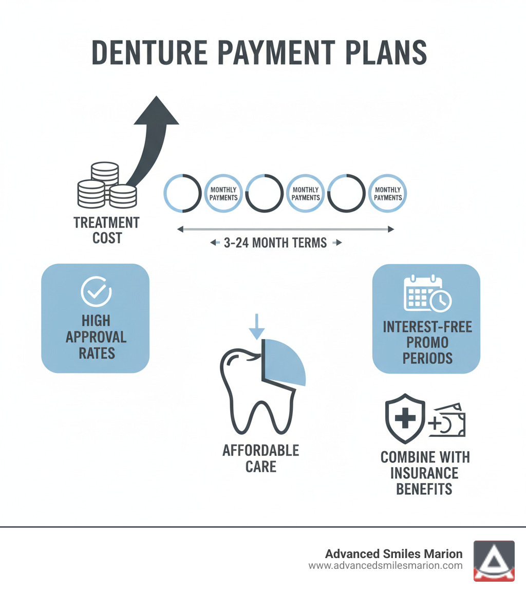 infographic showing how denture payment plans work: treatment cost divided into monthly payments, with options for 3-24 month terms, interest-free promotional periods, high approval rates, and ability to combine with insurance benefits - Denture payment plans infographic 