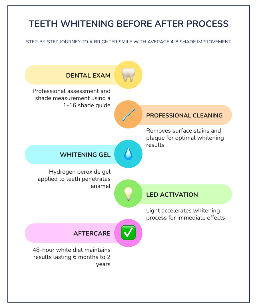 Infographic showing the teeth whitening before and after process: step 1 dental exam and shade measurement on a 1-16 shade guide, step 2 professional cleaning, step 3 whitening gel application with LED light activation, step 4 immediate results showing 4-8 average shades improvement, step 5 aftercare tips including 48-hour white diet, with a timeline showing results lasting 6 months to 2 years and touch-up schedule - Teeth whitening before after infographic infographic-line-5-steps-colors