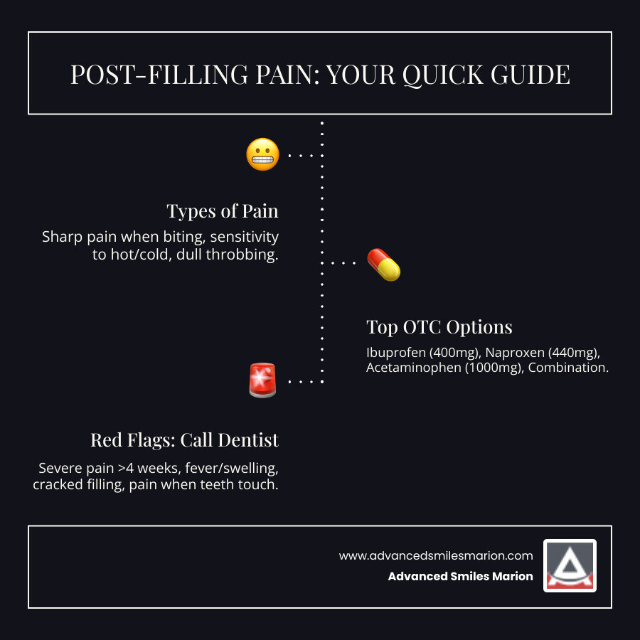 Infographic showing three sections: Types of Post-Filling Pain including sharp pain when biting, sensitivity to hot and cold, and dull throbbing pain; Top OTC Medicine Options showing ibuprofen 400mg, naproxen sodium 440mg, acetaminophen 1000mg, and combination therapy; Red Flags requiring dentist call including severe pain lasting over 4 weeks, fever or swelling, cracked filling, and pain when teeth touch - best medicine for tooth pain after filling infographic infographic-line-3-steps-dark Infographic showing three sections: Types of Post-Filling Pain including sharp pain when biting, sensitivity to hot and cold, and dull throbbing pain; Top OTC Medicine Options showing ibuprofen 400mg, naproxen sodium 440mg, acetaminophen 1000mg, and combination therapy; Red Flags requiring dentist call including severe pain lasting over 4 weeks, fever or swelling, cracked filling, and pain when teeth touch - best medicine for tooth pain after filling infographic infographic-line-3-steps-dark