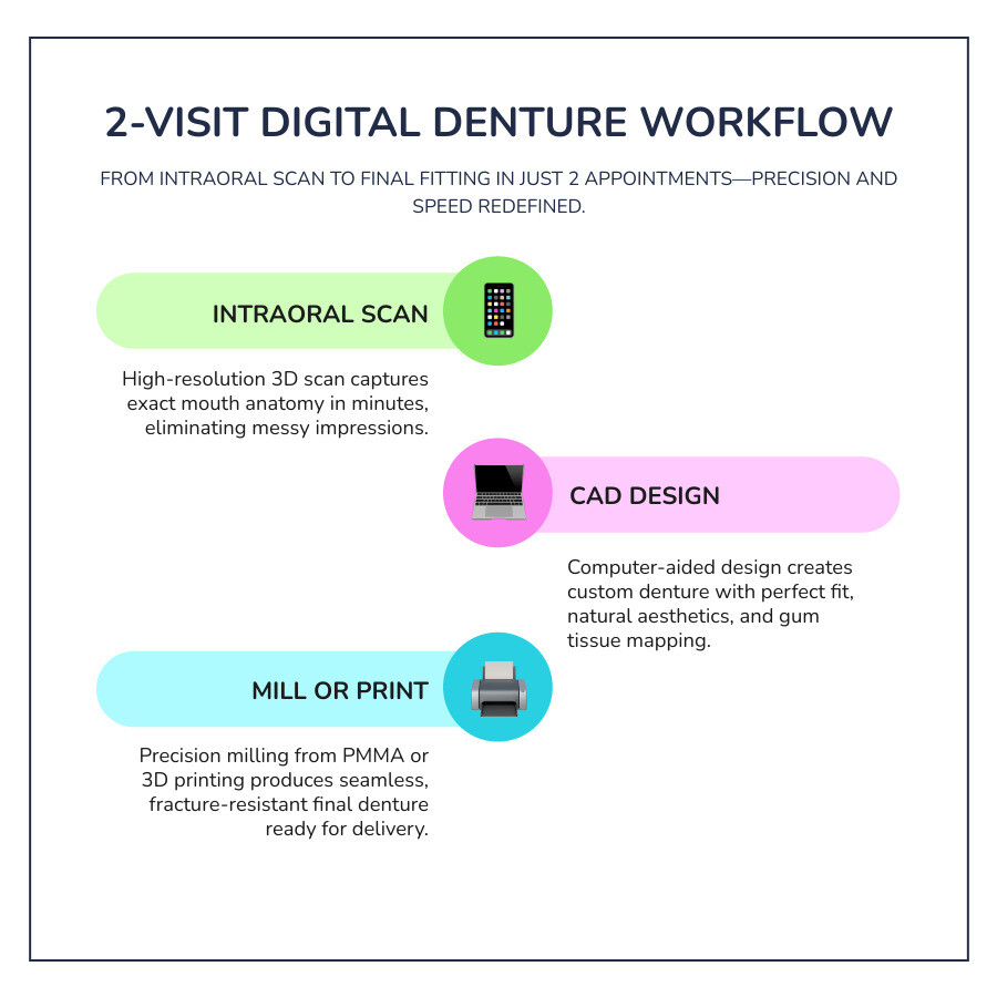 Infographic: 2-visit digital denture workflow from intraoral scan to final fitting - pictures of digital dentures Infographic: 2-visit digital denture workflow from intraoral scan to final fitting - pictures of digital dentures