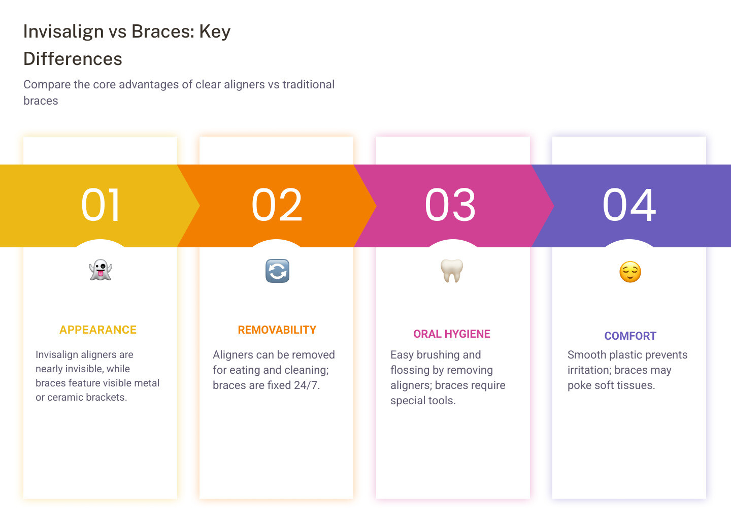 Infographic comparing Invisalign clear aligners vs traditional braces: mechanics, lifestyle, and treatment facts