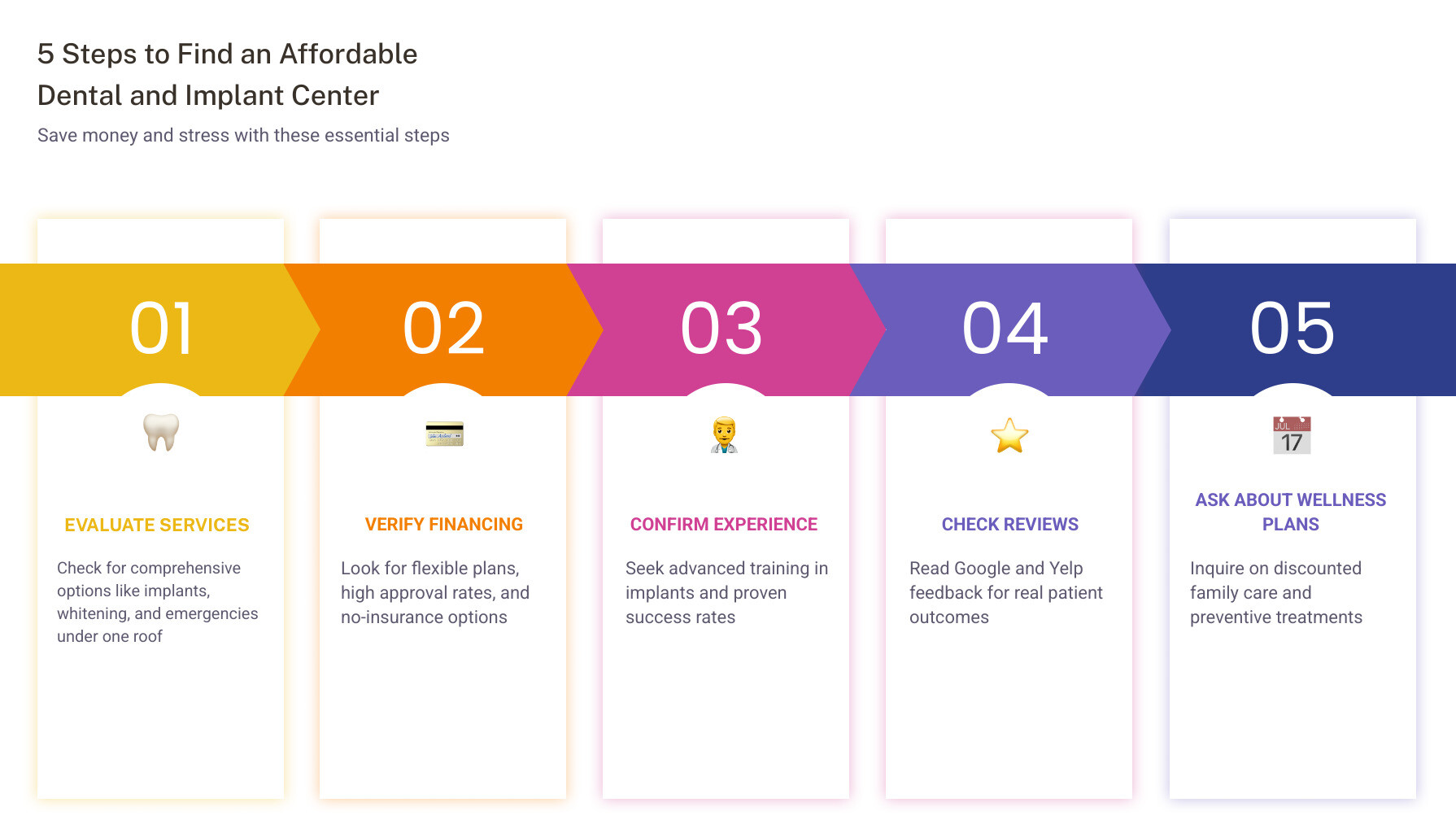 Infographic showing steps to find an affordable dental and implant center: evaluate services, check financing, confirm