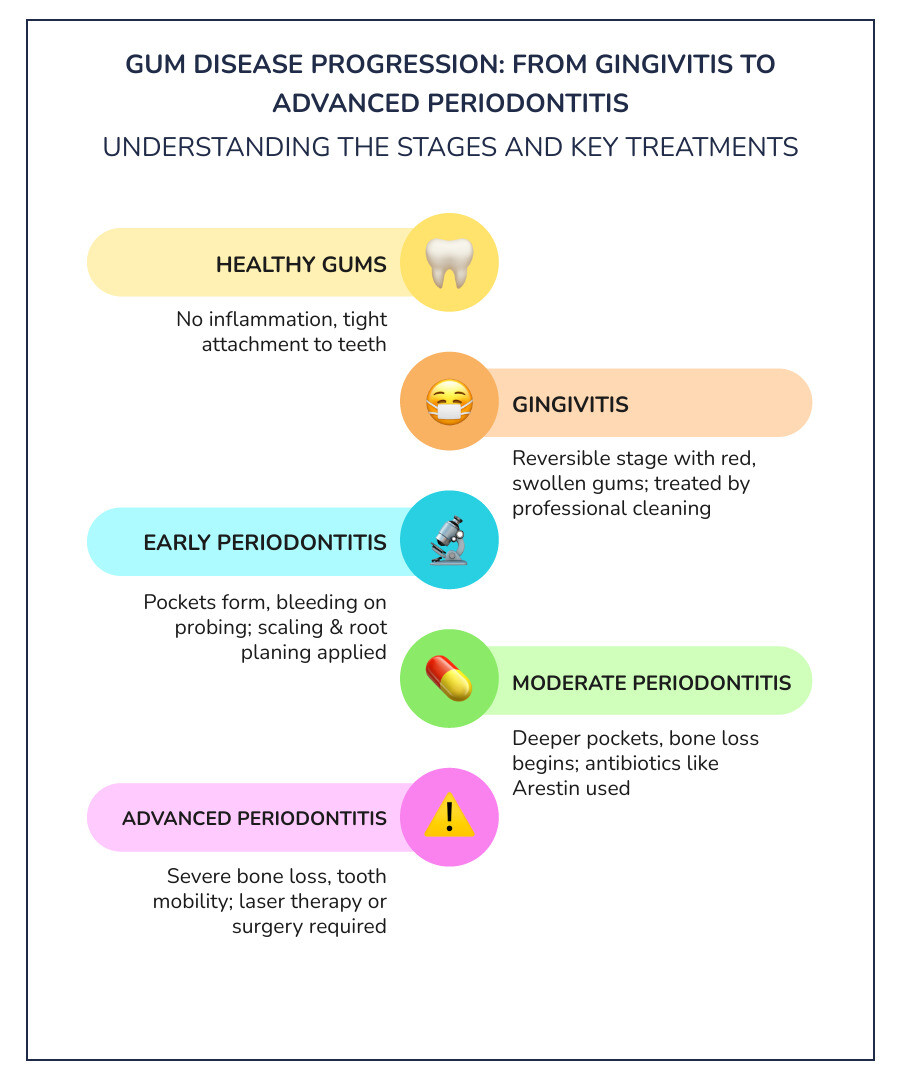 Infographic showing progression from gingivitis to advanced periodontitis with treatment options at each stage - gum disease Infographic showing progression from gingivitis to advanced periodontitis with treatment options at each stage - gum disease