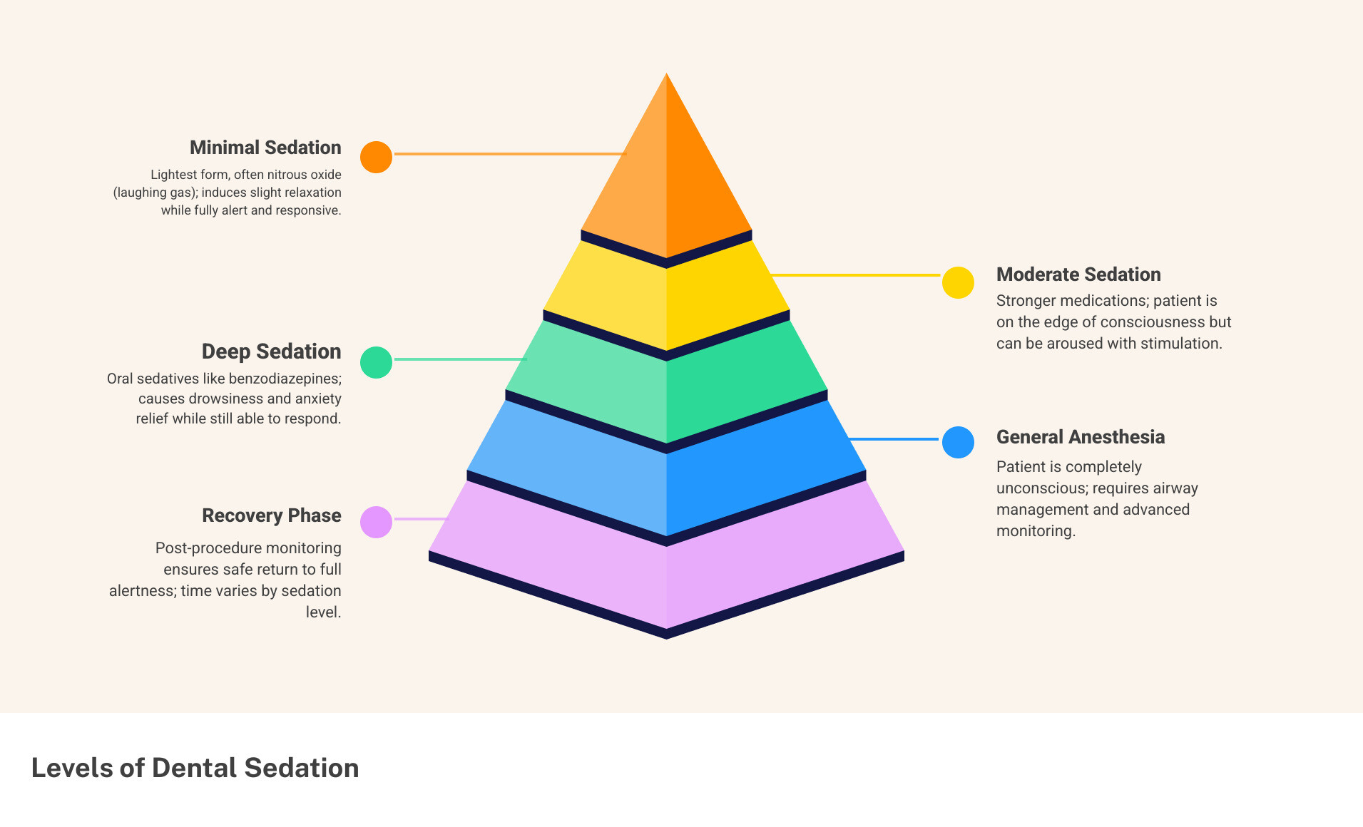 Infographic showing levels of dental sedation from minimal nitrous oxide to moderate oral sedation to deep IV sedation