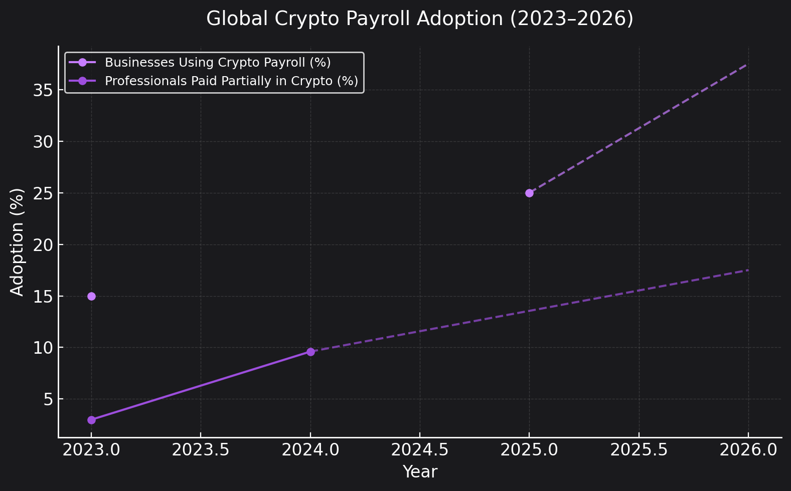 Crypto Payroll Adoption