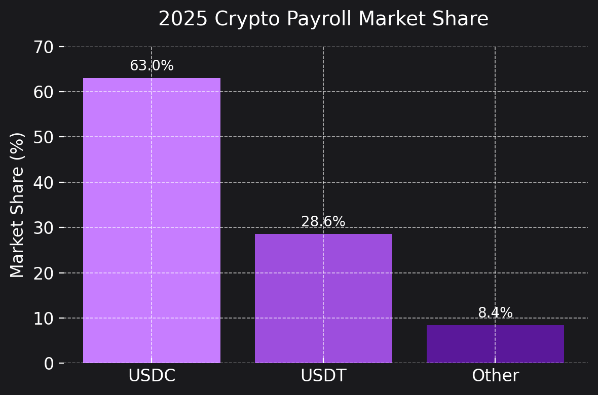Crypto Payroll
