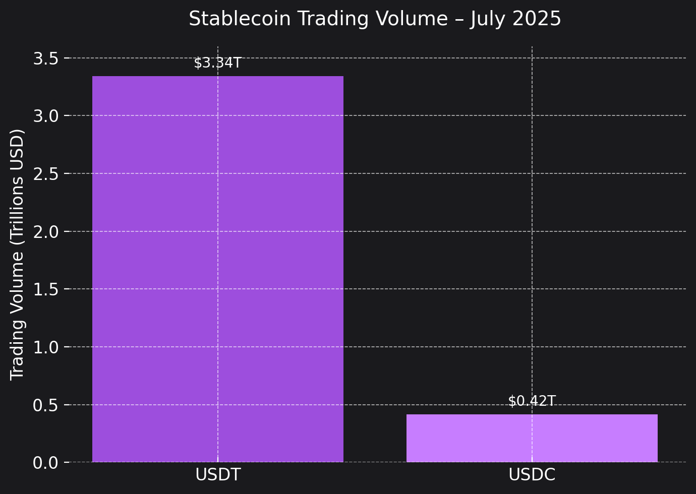 stablecoin trading volume 2025