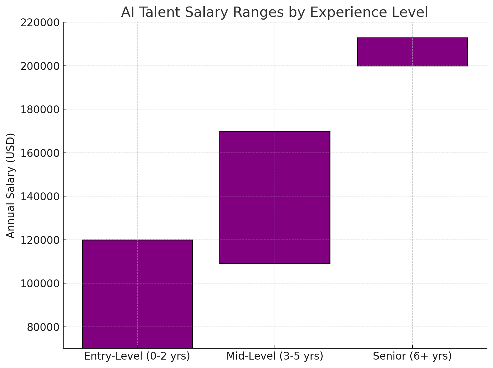 AI Talent Salary Ranges