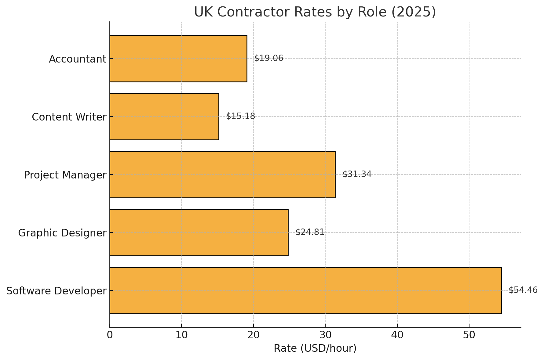 Average Contractor Rates by Role and Country (2025 Edition)