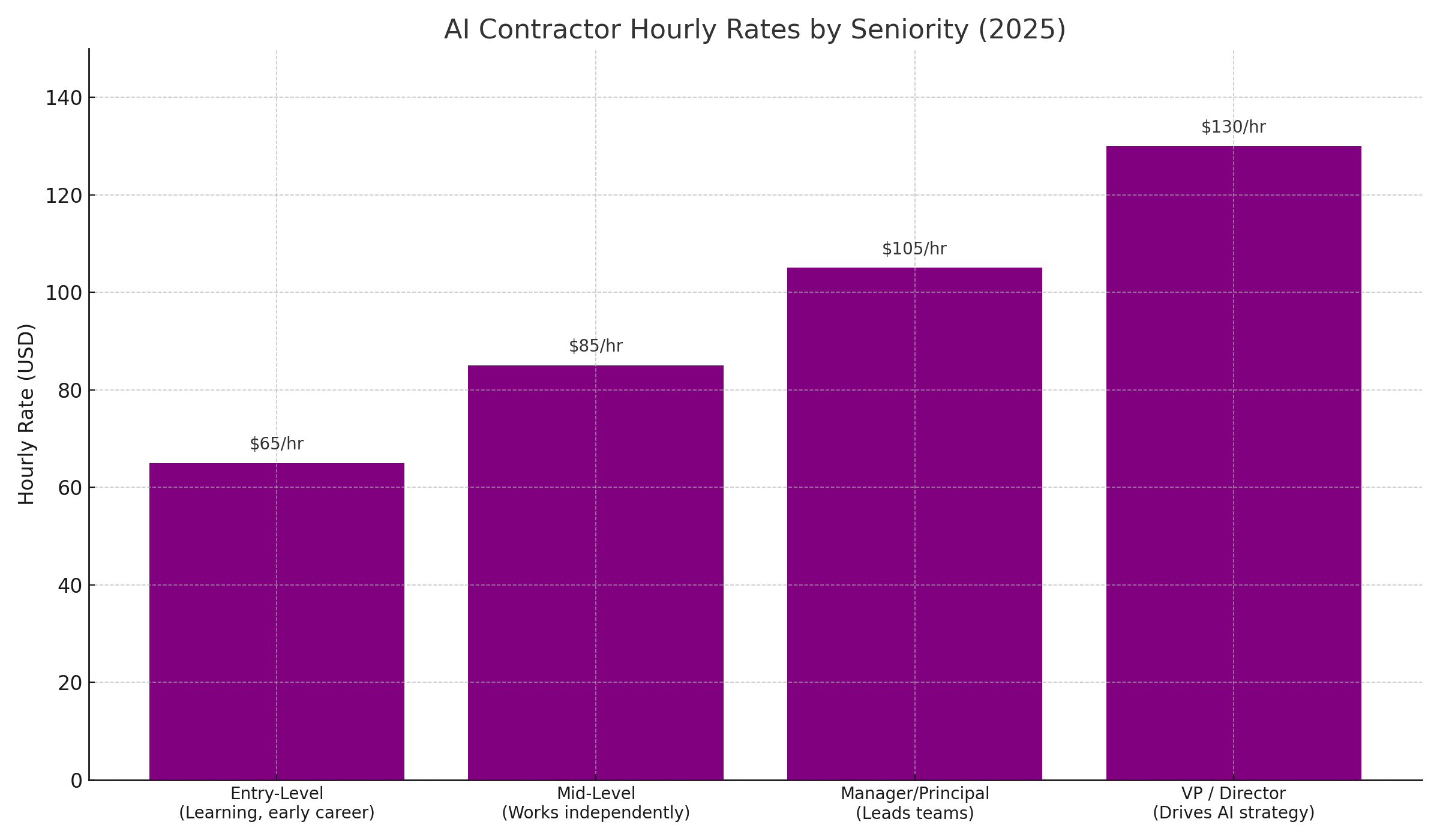 Average Contractor Rates by Role and Country
