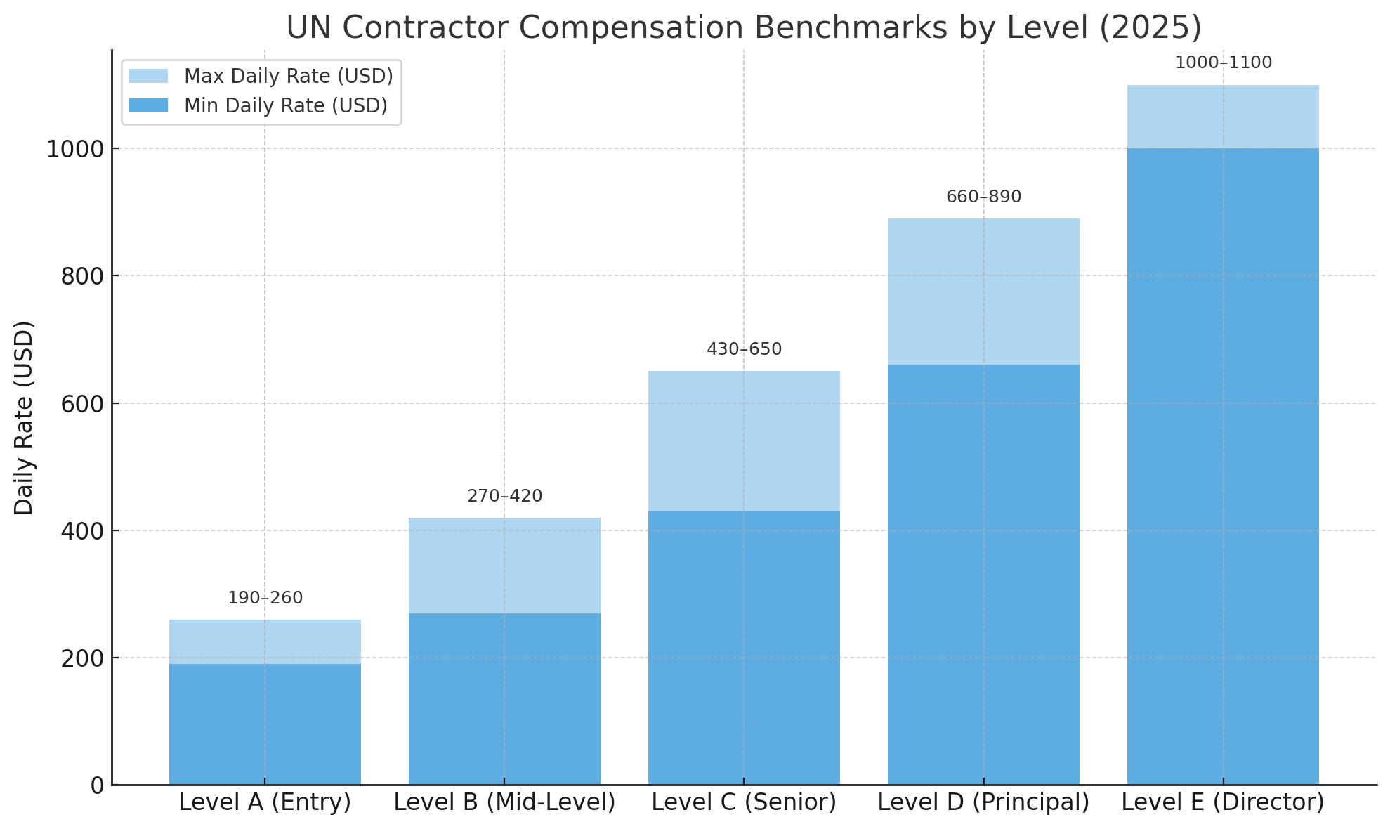 Average Contractor Rates by Role and Country (2025 Edition)
