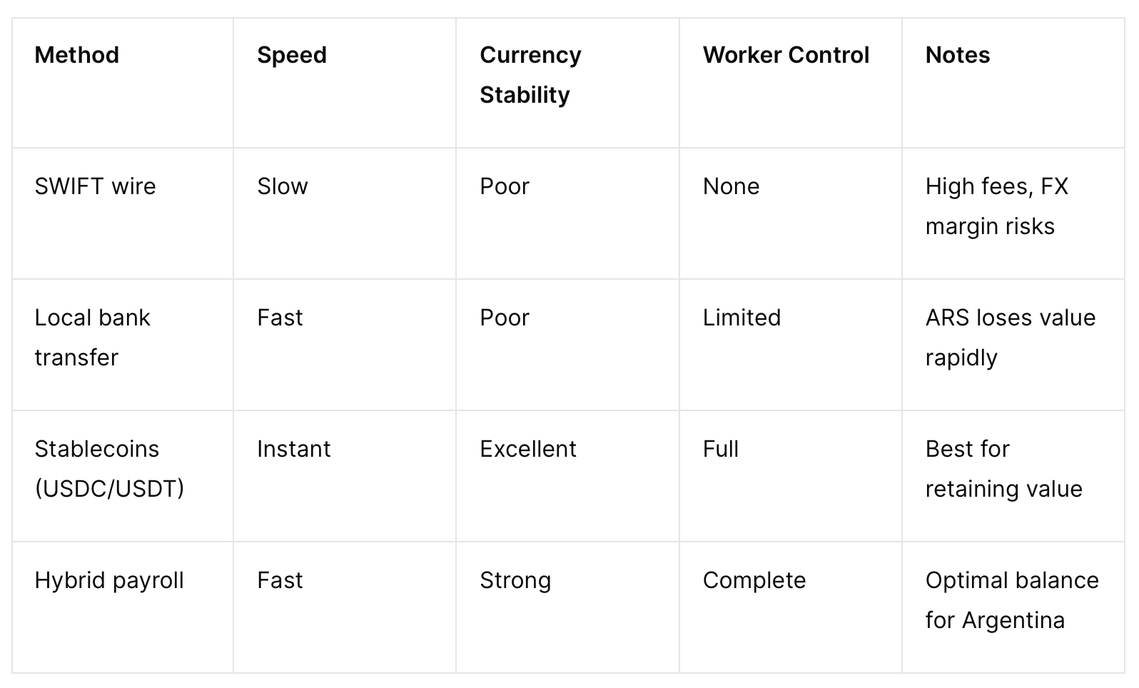 How to Pay Teams in Argentina Without Currency Volatility