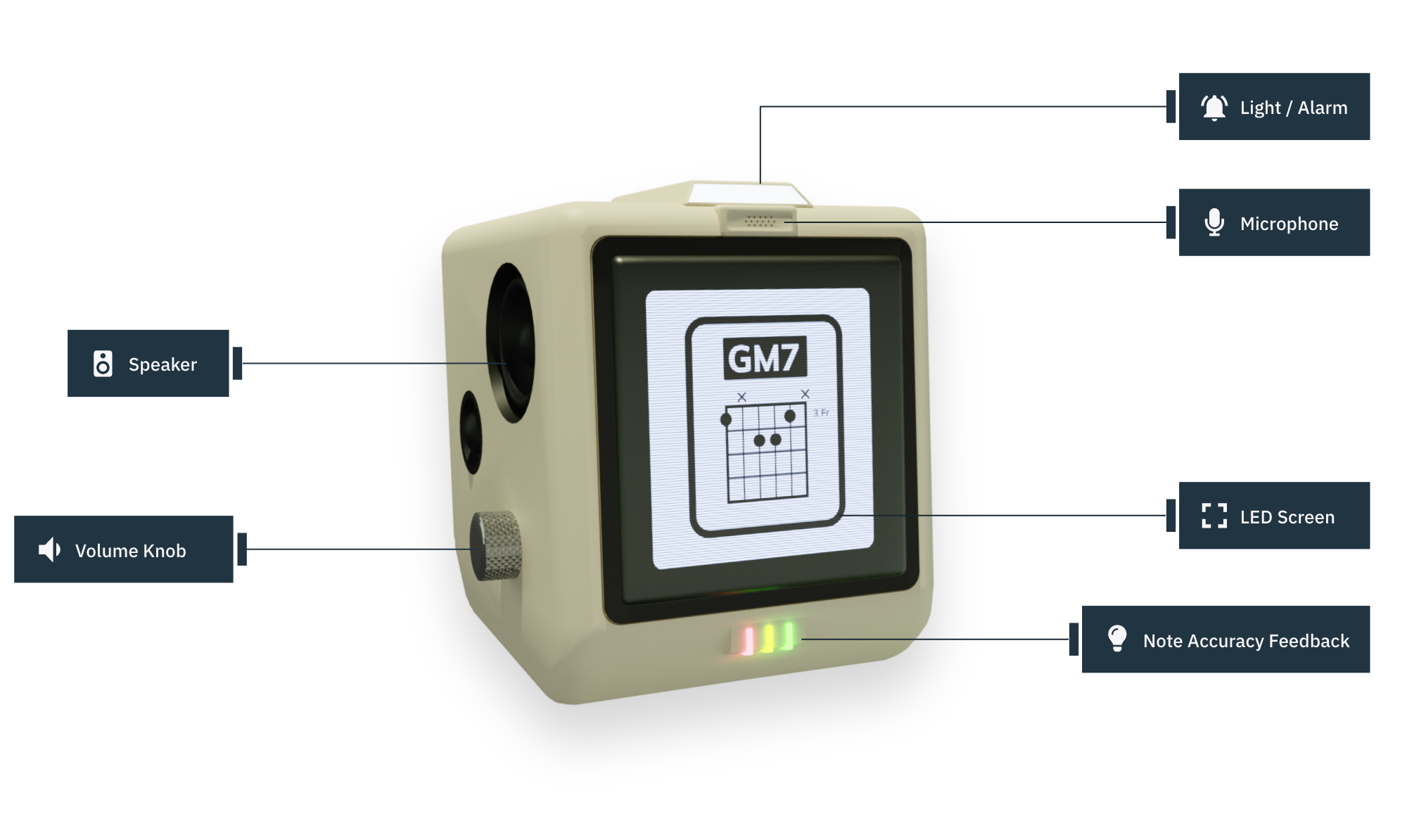 Labeled diagram of practice bud-e.
Features include: Speaker, Volume knob, Light/Alarm, LED screen, Note feedback lights, microphone.
