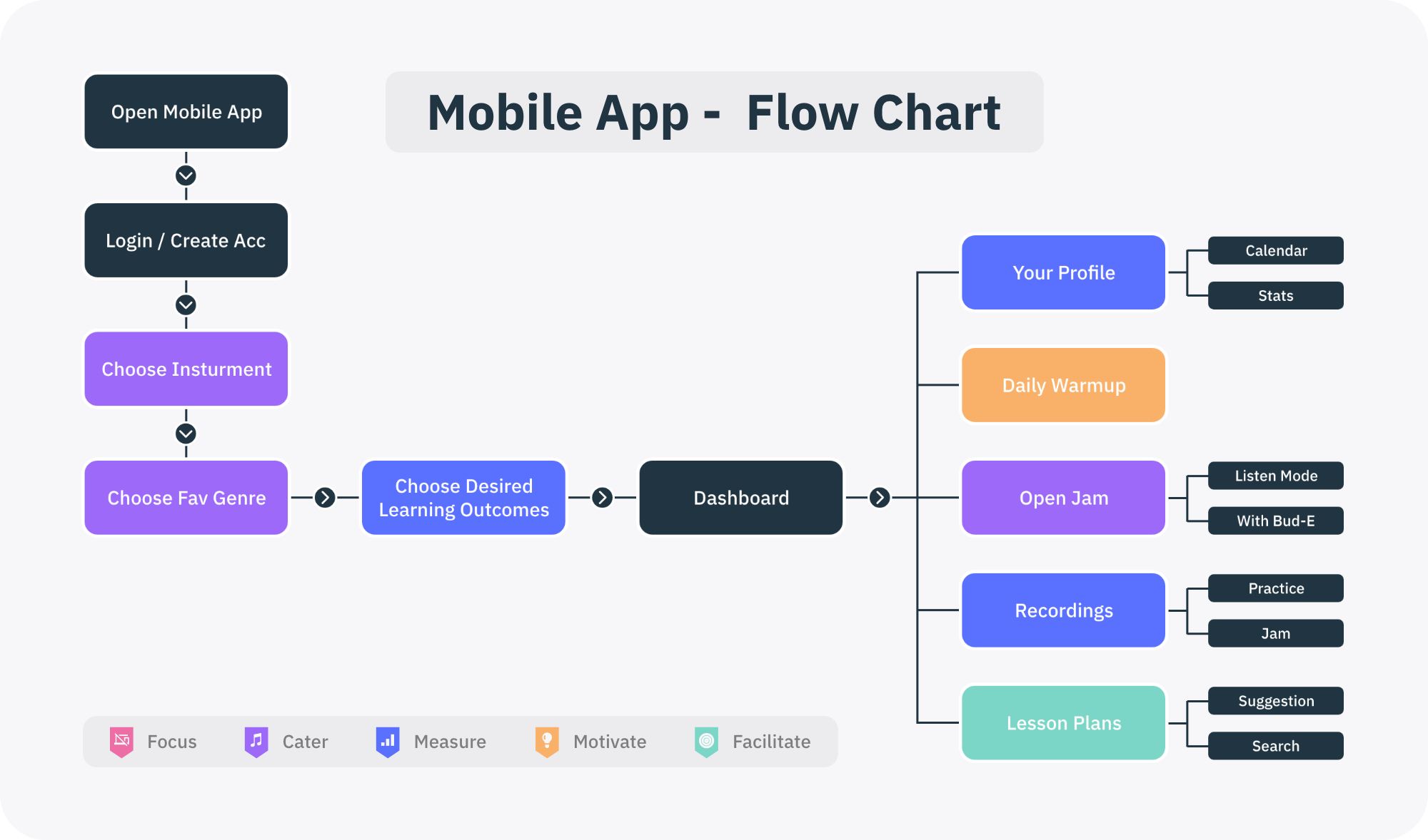 Flowchart design for mobile app.