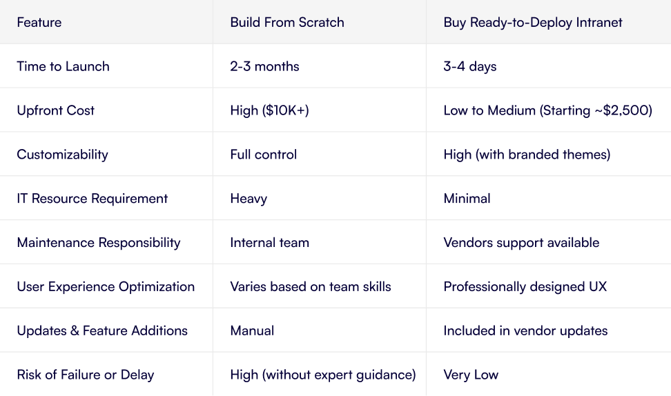 Build vs Buy Intranet Comparison