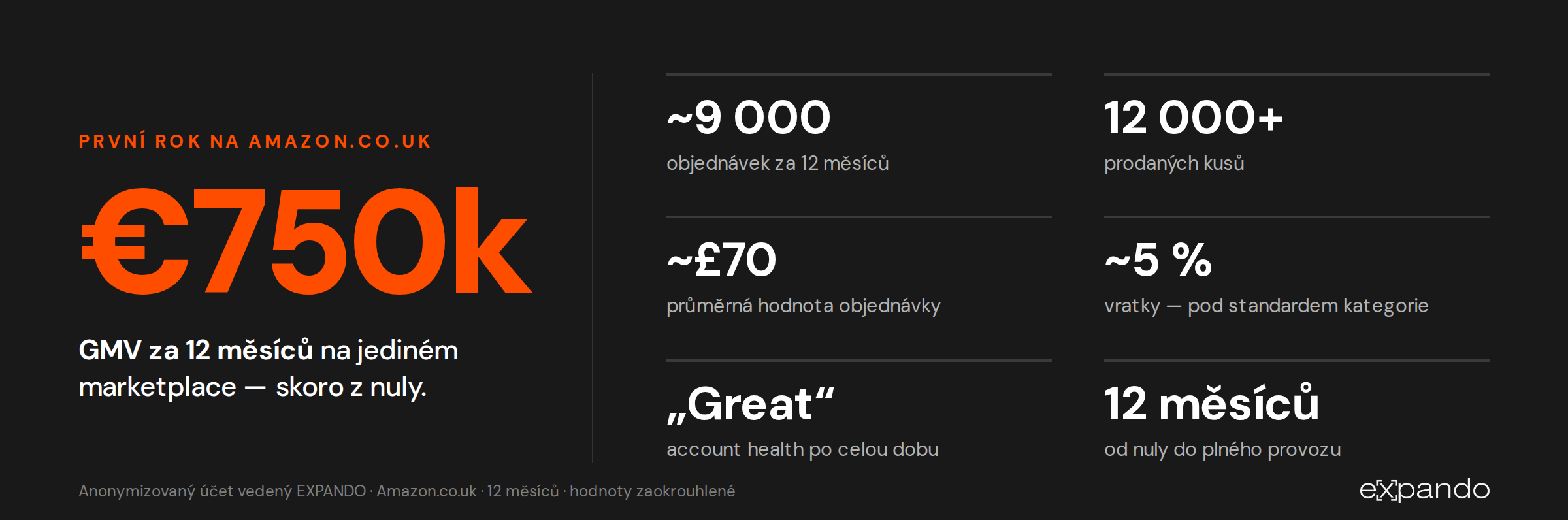 První rok na Amazon.co.uk: €750k GMV, ~9 000 objednávek, 12 000+ prodaných kusů, průměrná objednávka ~£70, vratky ~5 %, account health Great, 12 měsíců od nuly do plného provozu